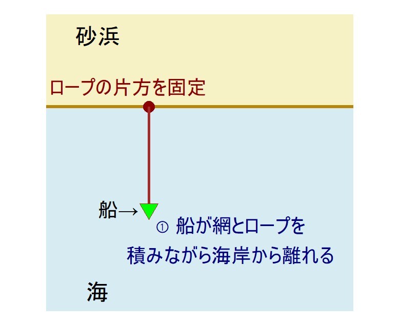 船に網を積む様子