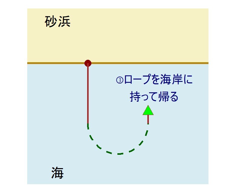 船が海岸に戻る様子